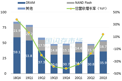 美光最新营收情况图