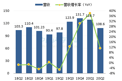 群联最新营收情况图