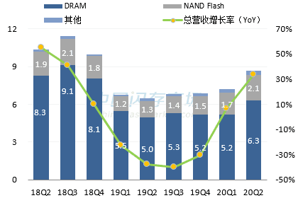 SK海力士最新营收情况图