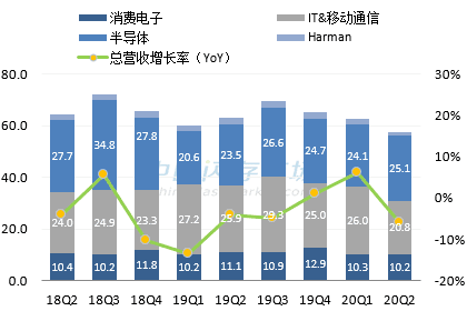 三星最新营收情况图