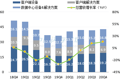 西部数据最新营收情况图