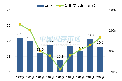 宜鼎最新营收情况图